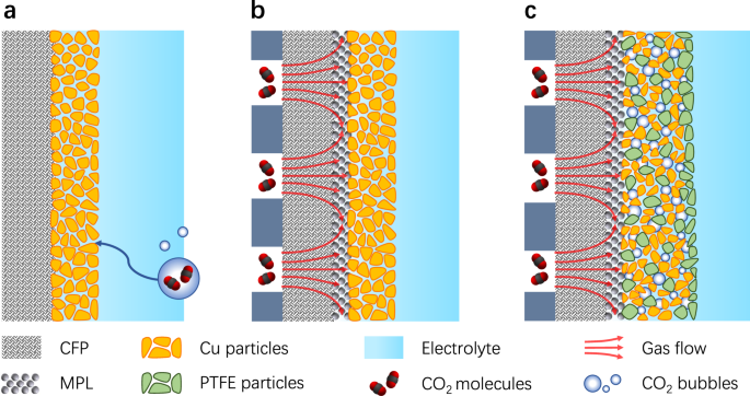 Enhancing Carbon Dioxide Gas Diffusion Electrolysis By Creating A Hydrophobic Catalyst Microenvironment Nature Communications