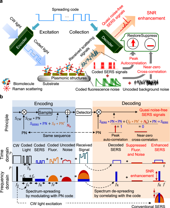 Spread Spectrum Sers Allows Label Free Detection Of Attomolar Neurotransmitters Nature Communications