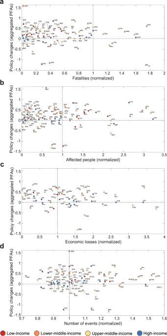 Exposure To Natural Hazard Events Unassociated With Policy Change For Improved Disaster Risk Reduction Nature Communications