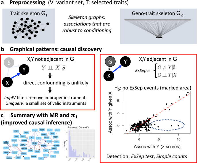 Graphical Analysis For Phenome Wide Causal Discovery In Genotyped Population Scale Biobanks Nature Communications