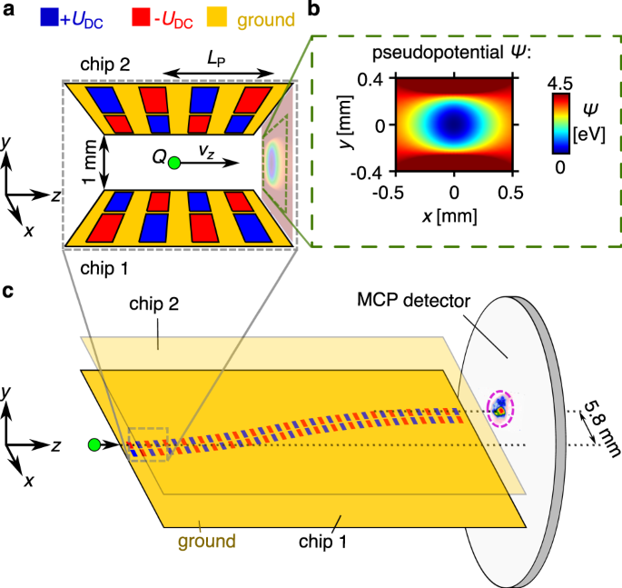 Charged particle guiding and beam splitting with auto-ponderomotive  potentials on a chip | Nature Communications