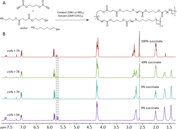 Concomitant control of mechanical properties and degradation in