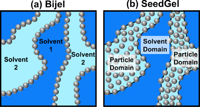 Tunable Thermo Reversible Bicontinuous Nanoparticle Gel Driven By The Binary Solvent Segregation Nature Communications