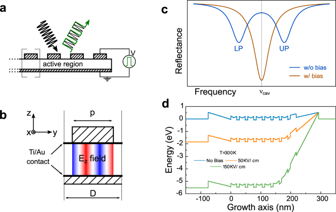 Fast amplitude modulation up to 1.5 GHz of mid-IR free-space beams at  room-temperature | Nature Communications