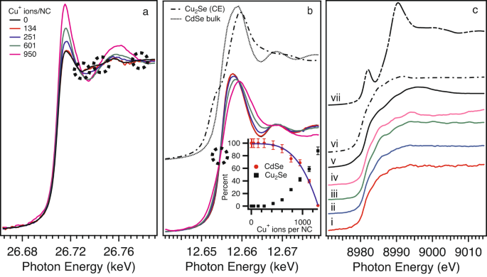 Mechanistic Insight Into Copper Cation Exchange In Cadmium Selenide Semiconductor Nanocrystals Using X Ray Absorption Spectroscopy Nature Communications