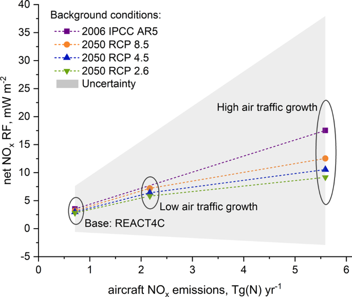 Greater fuel efficiency is potentially preferable to NOx for aviation's climate impacts Nature
