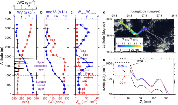 New Particle Formation In The Remote Marine Boundary Layer Nature Communications