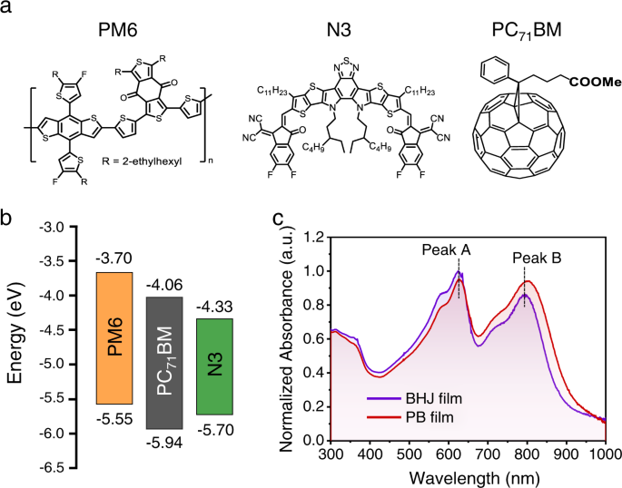 Pseudo Bilayer Architecture Enables High Performance Organic Solar Cells With Enhanced Exciton Diffusion Length Nature Communications