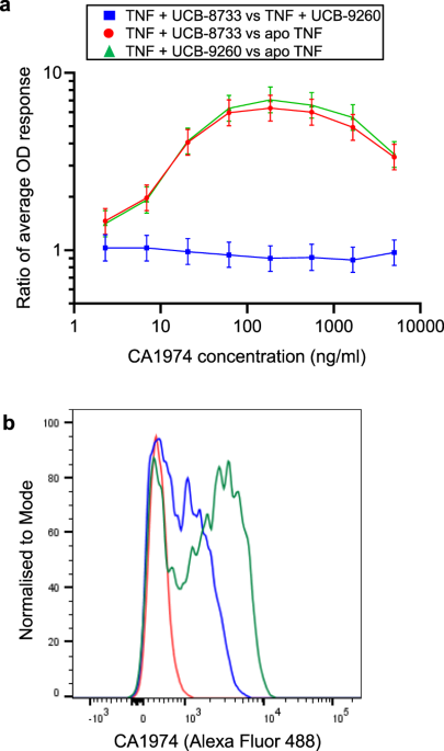 A Conformation Selective Monoclonal Antibody Against A Small Molecule Stabilised Signalling Deficient Form Of Tnf Nature Communications