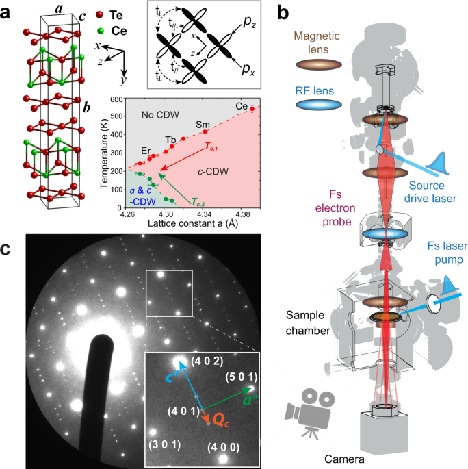 Nonequilibrium Dynamics Of Spontaneous Symmetry Breaking Into A Hidden State Of Charge Density Wave Nature Communications