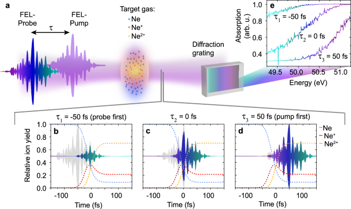Measuring the frequency chirp of extreme-ultraviolet free-electron laser  pulses by transient absorption spectroscopy | Nature Communications
