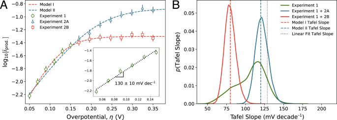 Insight on Tafel slopes from a microkinetic analysis of aqueous  electrocatalysis for energy conversion