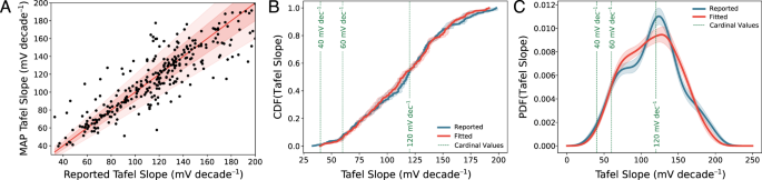 Insight on Tafel slopes from a microkinetic analysis of aqueous