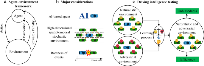 Intelligent Driving Intelligence Test For Autonomous Vehicles With Naturalistic And Adversarial Environment Nature Communications
