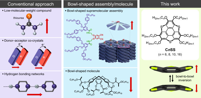 Ferroelectric columnar assemblies from the bowl-to-bowl inversion of aromatic cores