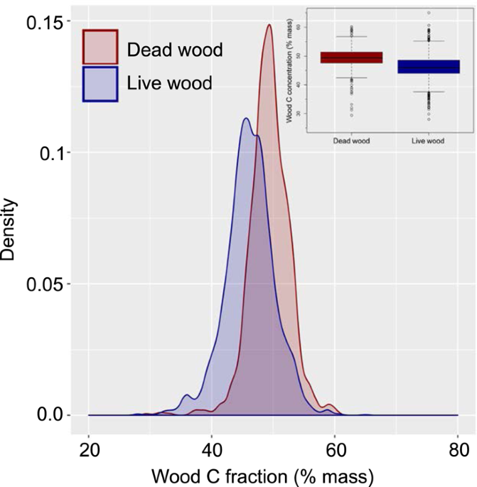 Carbon fractions in the world's dead wood | Nature Communications