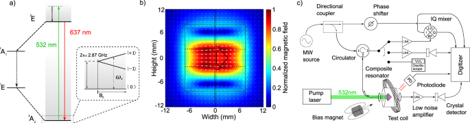 Cavity-enhanced readout a solid-state spin sensor | Nature Communications