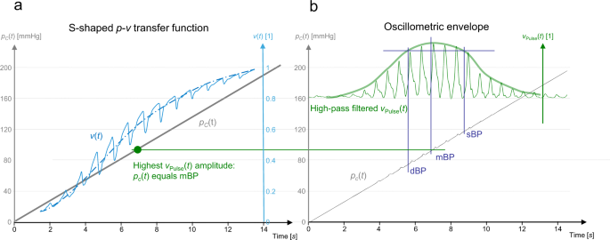 Continuous Noninvasive Blood Pressure Monitoring of Beat-By-Beat Blood  Pressure and Heart Rate Using Caretaker Compared With Invasive Arterial  Catheter in the Intensive Care Unit - ScienceDirect