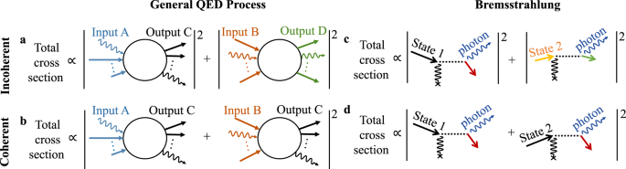 Control of quantum electrodynamical processes by shaping electron  wavepackets | Nature Communications