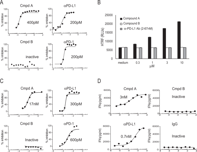 Checkpoint Inhibition Through Small Molecule Induced Internalization Of Programmed Death Ligand 1 Nature Communications
