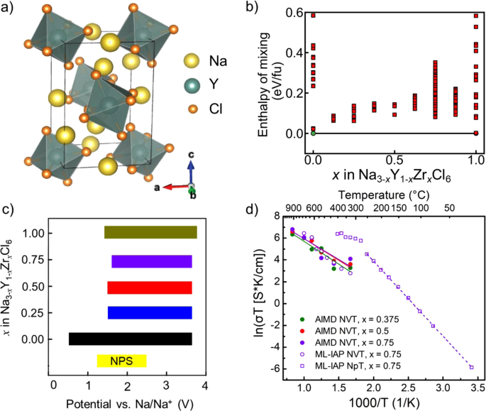 A stable cathode-solid electrolyte composite for high-voltage,  long-cycle-life solid-state sodium-ion batteries | Nature Communications