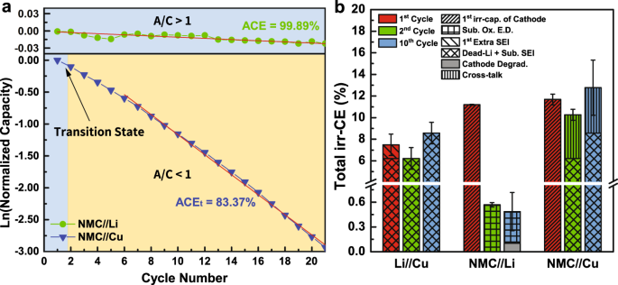 a) Comparison of the discharge capacity and coulombic efficiency of