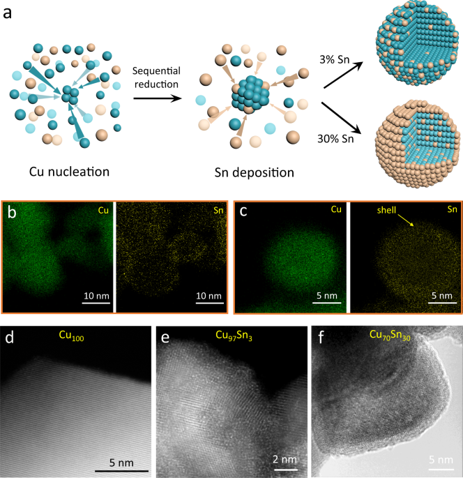 Isolated Copper Tin Atomic Interfaces Tuning Electrocatalytic Co2 Conversion Nature Communications