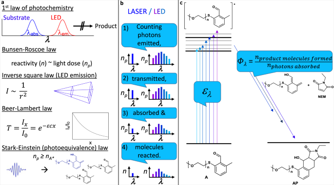 Predicting wavelength-dependent photochemical reactivity and | Nature Communications