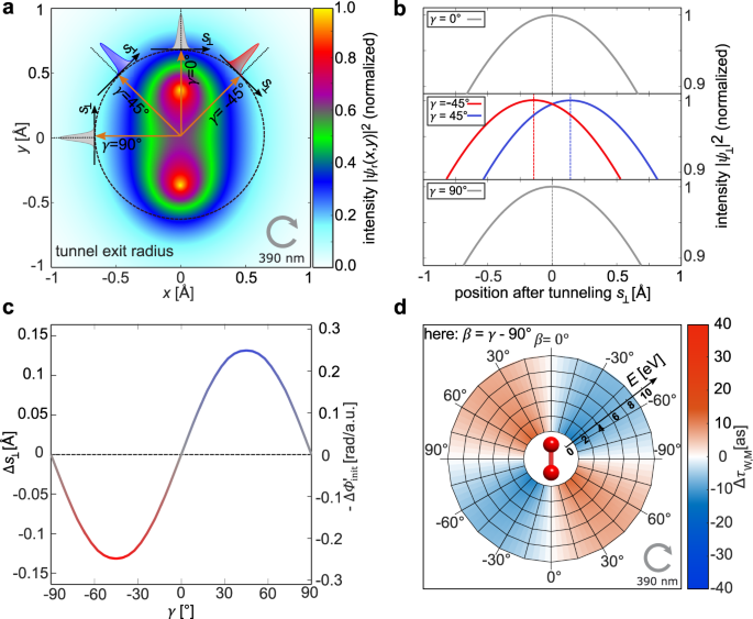 Angular dependence of the Wigner time delay upon tunnel ionization of H2 |  Nature Communications