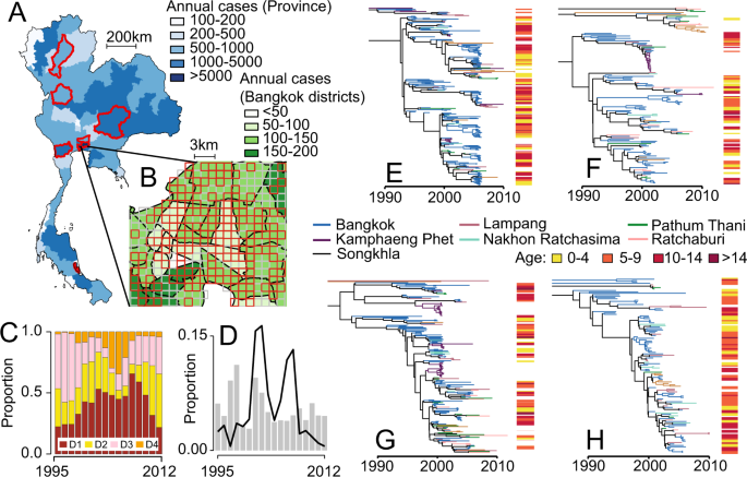 Reconstructing Unseen Transmission Events To Infer Dengue Dynamics From Viral Sequences Nature Communications