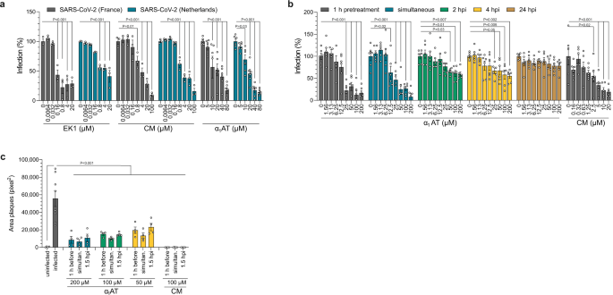 Alpha 1 Antitrypsin is an Inhibitor of the SARS-CoV-2–Priming