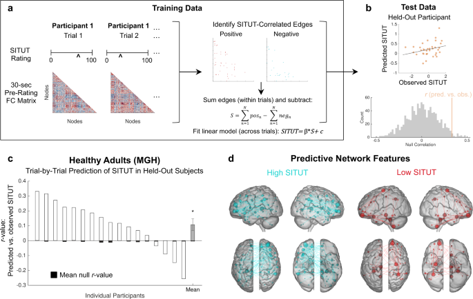 Prediction Of Stimulus Independent And Task Unrelated Thought From Functional Brain Networks Nature Communications