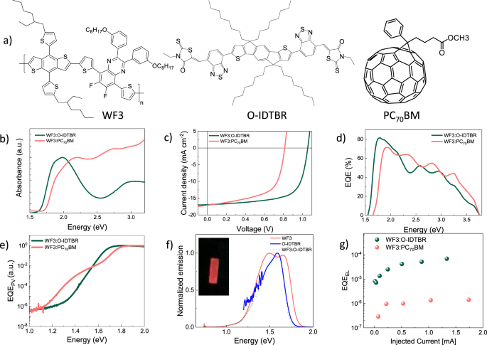 Adjusting The Energy Of Interfacial States In Organic Photovoltaics For Maximum Efficiency Nature Communications