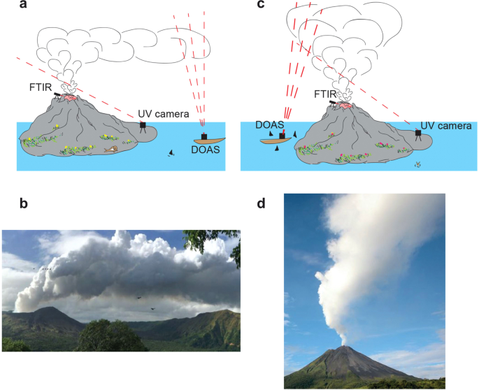 On The Use Of Plume Models To Estimate The Flux In Volcanic Gas Plumes Nature Communications