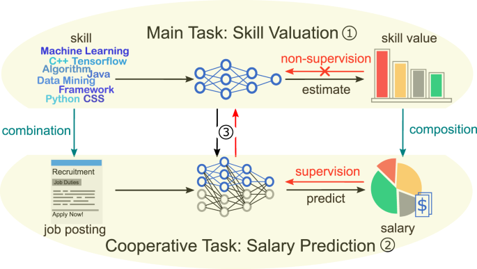 Market-oriented job skill valuation with cooperative composition
