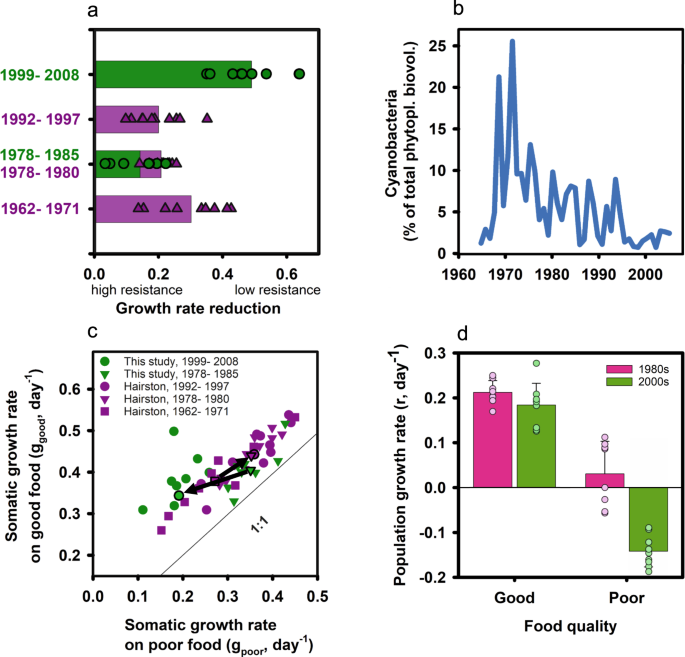 Reversed Evolution Of Grazer Resistance To Cyanobacteria Nature Communications