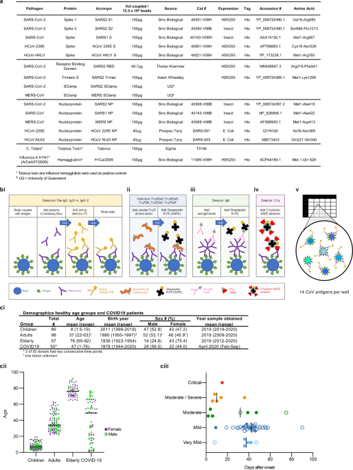 Antibody (Serology) Testing for COVID-19: Information for Patients and  Consumers