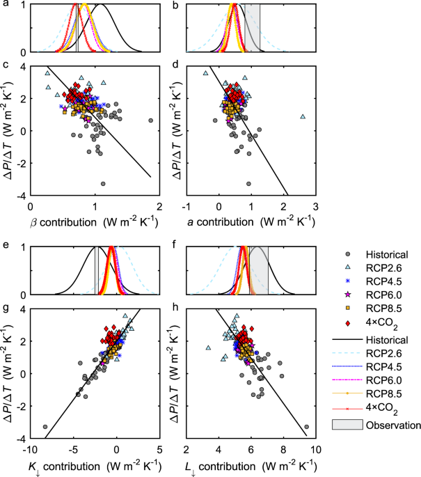 Sea surface warming patterns drive hydrological sensitivity uncertainties