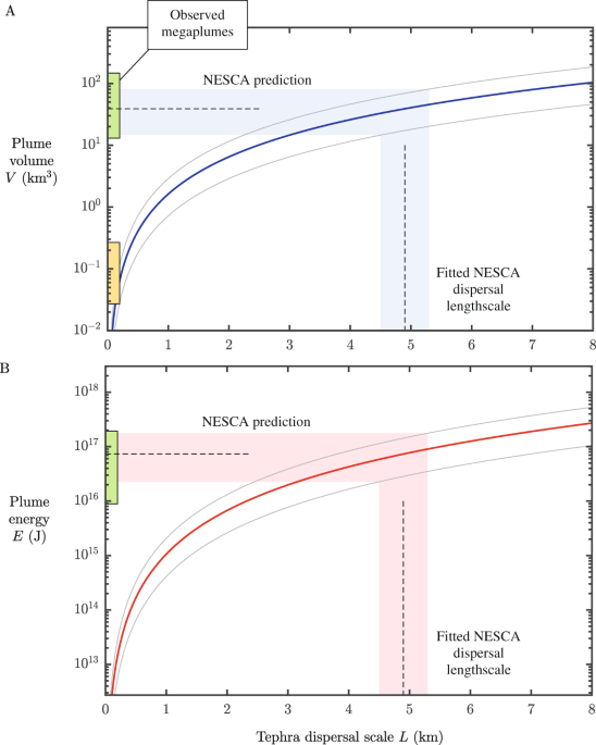 Rapid heat discharge during deep-sea eruptions generates megaplumes and  disperses tephra