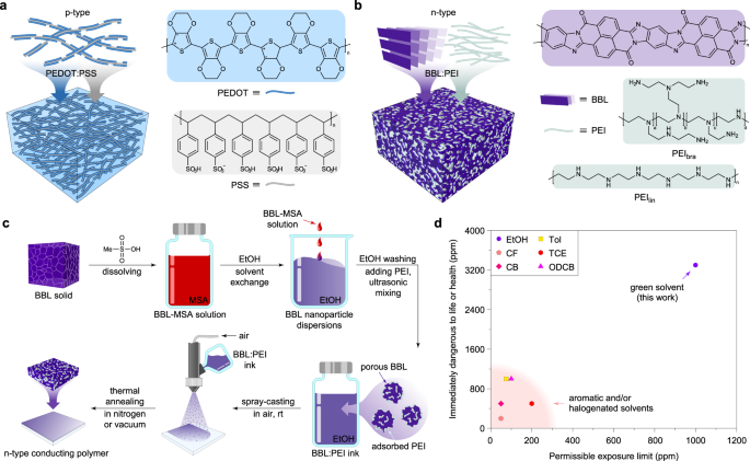 A High Conductivity N Type Polymeric Ink For Printed Electronics Nature Communications