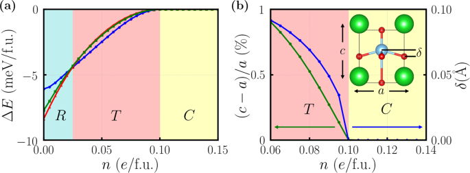 A Large Modulation Of Electron Phonon Coupling And An Emergent Superconducting Dome In Doped Strong Ferroelectrics Nature Communications