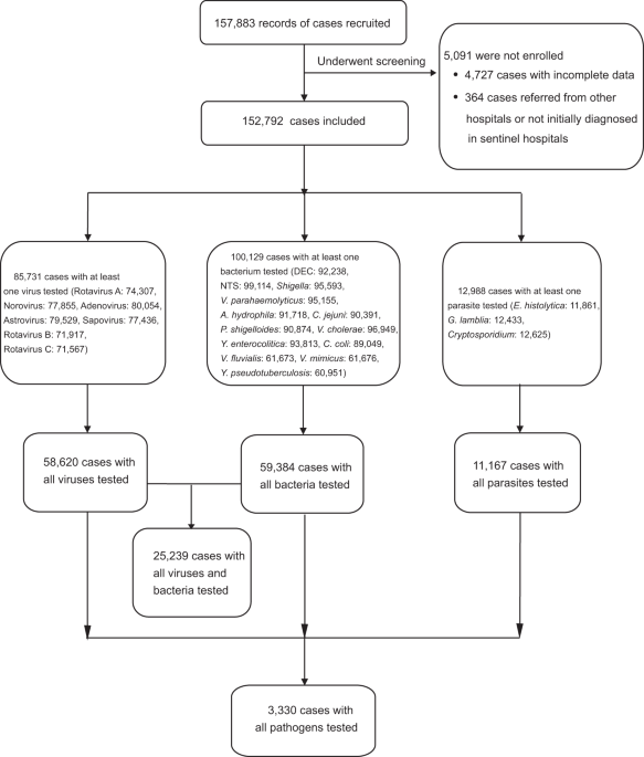 Etiological Epidemiological And Clinical Features Of Acute Diarrhea In China Nature Communications