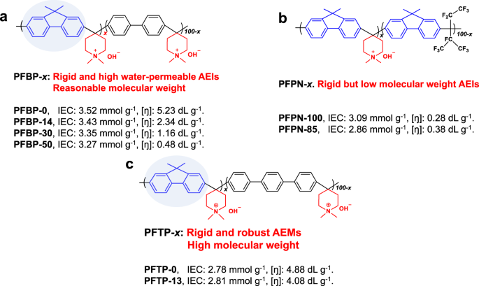 Poly Fluorenyl Aryl Piperidinium Membranes And Ionomers For Anion Exchange Membrane Fuel Cells Nature Communications