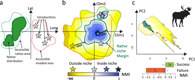 Distance To Native Climatic Niche Margins Explains Establishment Success Of Alien Mammals Nature Communications