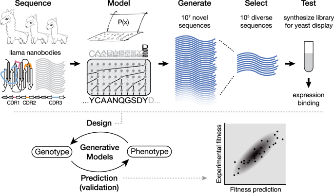 PDF) Using generative models to make probabilistic statements