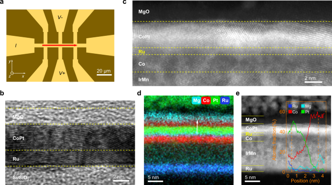 Controllable Field Free Switching Of Perpendicular Magnetization Through Bulk Spin Orbit Torque In Symmetry Broken Ferromagnetic Films Nature Communications Controllable Field Free Switching Of Perpendicular Magnetization Through Bulk Spin Orbit Torque In Symmetry Broken Ferromagnetic Films Nature Communications