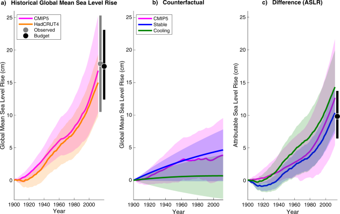 Economic Damages From Hurricane Sandy Attributable To Sea Level Rise Caused By Anthropogenic Climate Change Nature Communications Economic Damages From Hurricane Sandy Attributable To Sea Level Rise Caused By Anthropogenic Climate Change Nature Communications