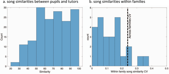 Balanced Imitation Sustains Song Culture In Zebra Finches Nature Communications