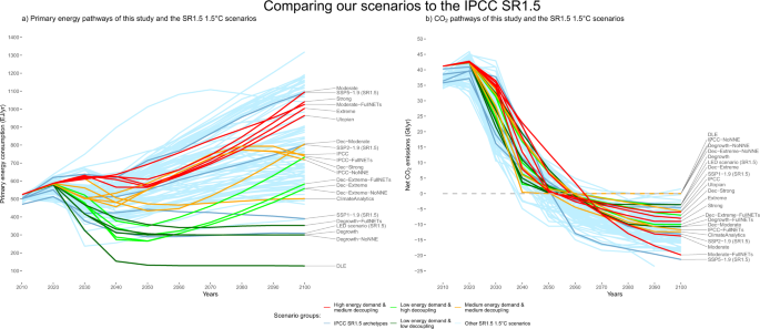 Change in services for all scenarios and iterations relative to current