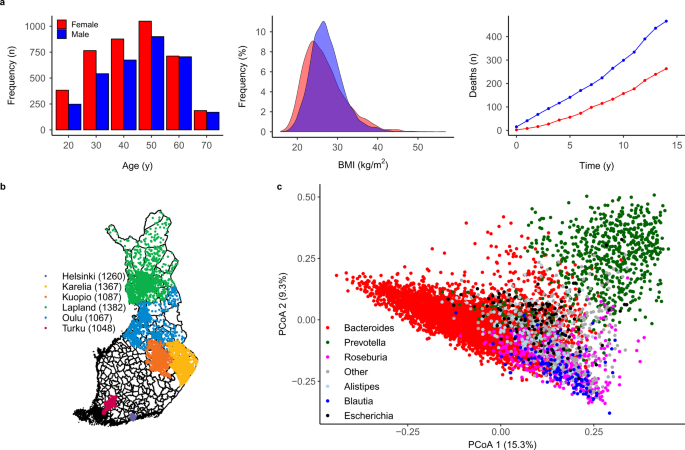 Taxonomic signatures of cause-specific mortality risk in human gut  microbiome | Nature Communications